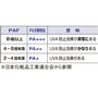 新指標PAF<br>化粧品などで用いられているPAに相当。当社独自の検査方法で、皮膚の即時黒化(UVAによる表皮にある淡色メラニン色素が濃色メラニン色素に変化、しわ・たるみ)を防止できるか。このカーテンを使用することで、何もしていない状態と比較して皮膚の即時黒化に掛かる時間が何倍延びたかの指数。
