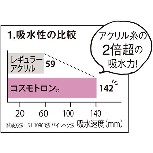 吸水力の高い長繊維の内部にたっぷりと水分を吸収。触れた瞬間からぐんぐん吸水します。