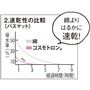 干す時に実感! 乾きが速いからサラッとした感触に保ち、お洗濯もラクラク。
