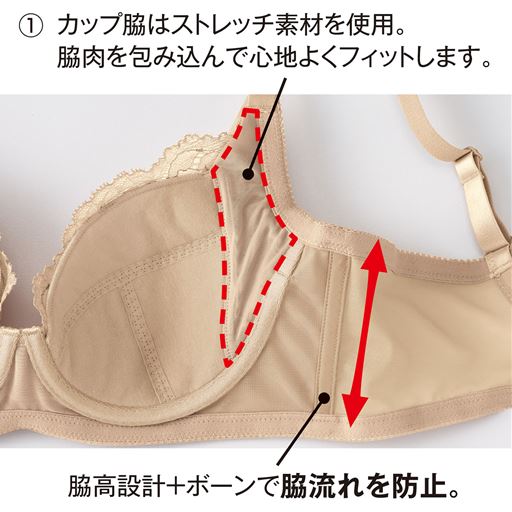 (1)カップ脇はストレッチ素材を使用。脇肉を包み込んで心地よくフィットします。(2)脇高設計+ボーンで脇流れを防止。