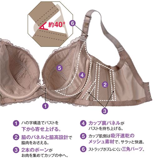 モカ (1)ハの字構造でバストを下から寄せ上げる。(2)脇のパネルと脇高設計で脇肉をおさえる。(3)2本のボーンがお肉を集めてカップの中へ。(4)カップ裏パネルがバストを持ち上げる。(5)カップ肌側は吸汗速乾のメッシュ素材で、サラッと快適。(6)ストラップがズレにくい三角パーツ。