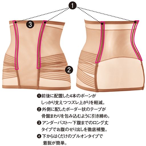 (1)前後に配置した4本のボーンがしっかり支えつつズレ上がりを軽減。(2)外側に配したボーダー状のテープが骨盤まわりを包み込むように引き締め。(3)アンダーバスト～下腹までのロング丈タイプでお腹のせり出しを徹底補整。(4)下からはくだけのプルオンタイプで着脱が簡単。