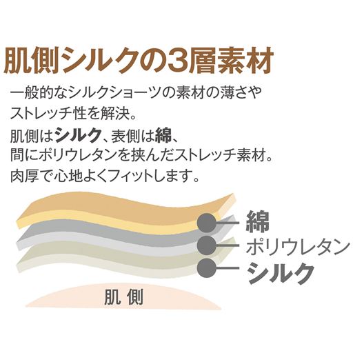 肌側シルクの3層素材