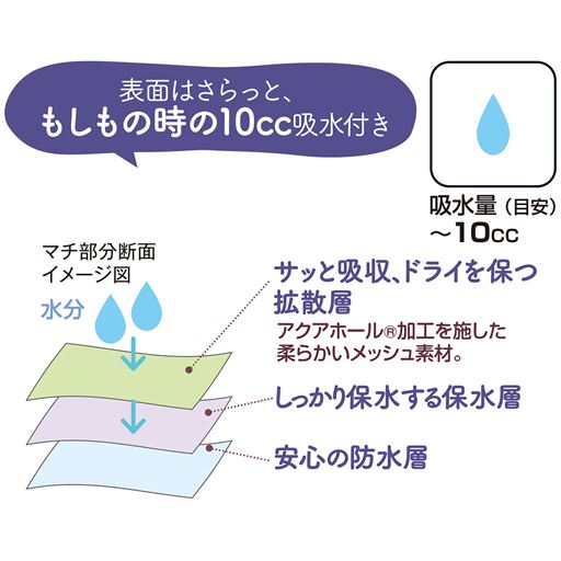 マチ部分断面イメージ図
