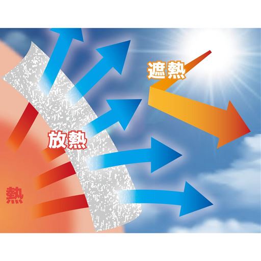 放熱&遮熱機能に加え、遠赤外線ブロック機能も備えたプリント加工です。※同じ周波数の遠赤外線に限る※抗菌防臭は、NEOCOLDではなく、テープになります。