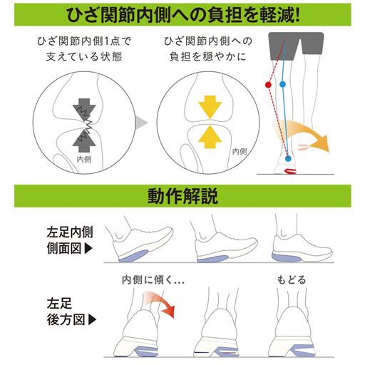 ひざ関節内側への負担を軽減!※イメージです。
