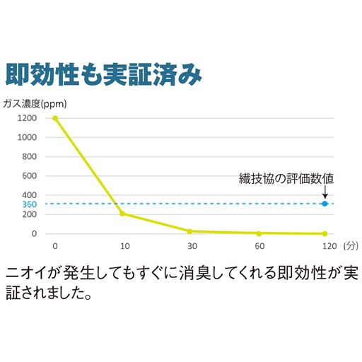 即効性も実証済み