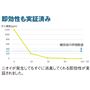 即効性も実証済み