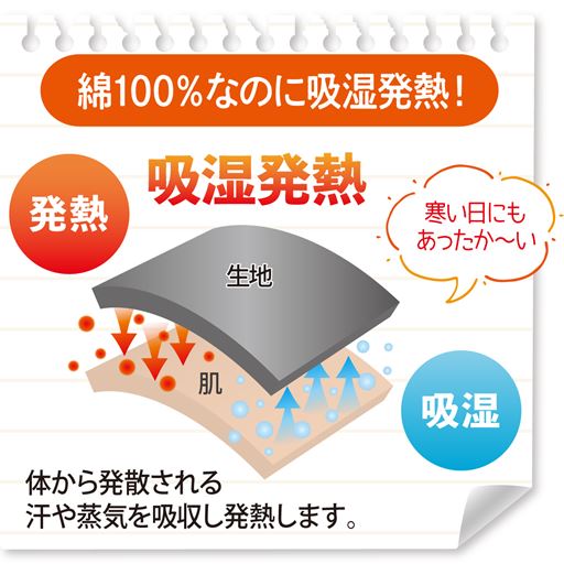 体から発散される汗や蒸気を吸収し発熱します。(※イメージ図)