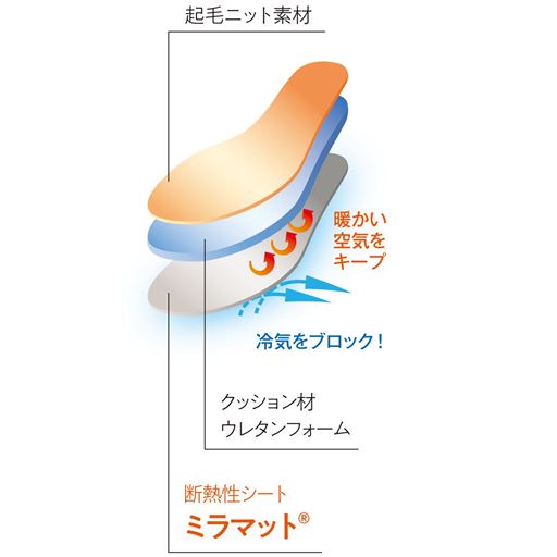 中敷の下面に配した断熱性シート「ミラマット®」が、地面からの冷気を遮断して靴内部の空気を暖かく保ちます。<br>※イメージ