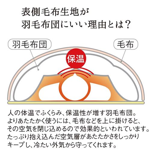 人の体温でふくらみ、保温性が増す羽毛布団。よりあたたかく使うには、毛布などを上に掛けると、その空気を閉じ込めるので効果的といわれています。