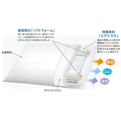 新採用の「ソフトフォーム」と特殊素材「エアトラス」で、まるで整体師がそっと支えるようなやさしい安心感。