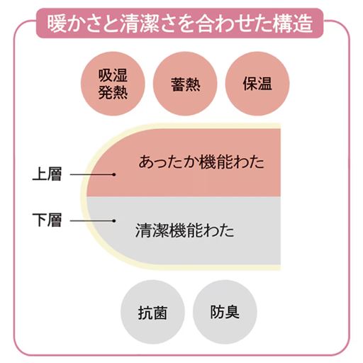 あったか機能と清潔機能を備えた中わたで快適。
