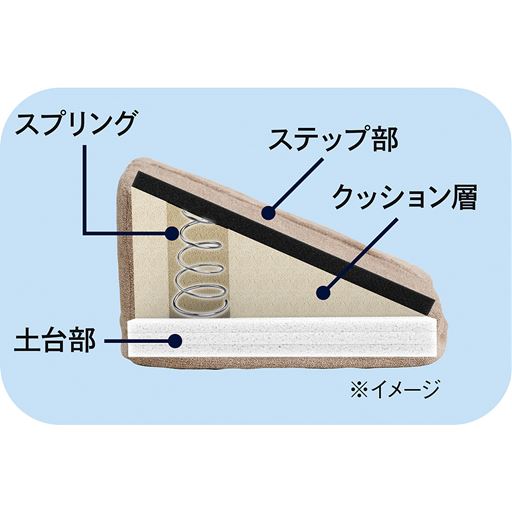 内蔵された「スプリング」の反発力が脚の筋肉を刺激し、効率よく鍛えることが出来ます。