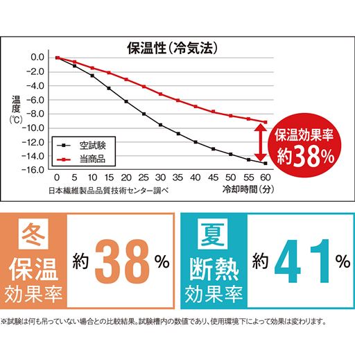 遮熱・保温効果が高く、紫外線・日差しもしっかりカットします。