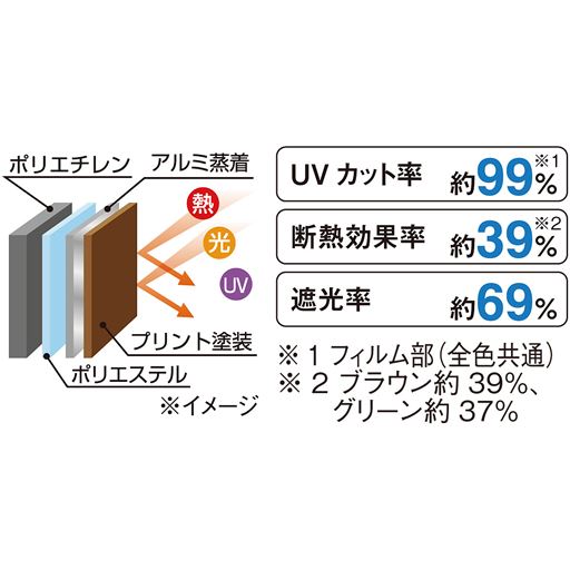 熱い外気や強い日差し、紫外線をしっかりくい止めながら、室内の明るさと心地良さを確保。お部屋の温度上昇を抑え節電にもお役立ち。日差しを遮るアルミ加工はギラつかないマット調仕上げです。