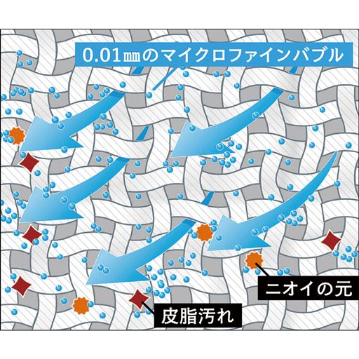 水中に含まれる空気を水道水の圧力で、繊維より小さな「マイクロファインバブル」を発生させ洗浄力を高めます。