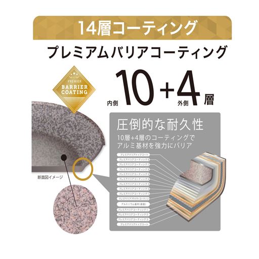 内側10層+外側4層のプレミアムバリアコーティング