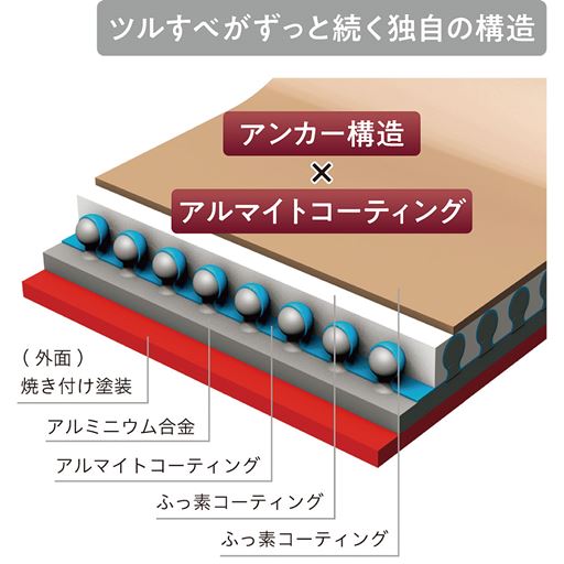 ツルすべがずっと続く独自の構造