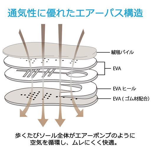 4層構造の底面で足裏に負担が少なく、ムレも抑えます。