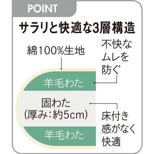 サラリと快適な3層構造