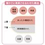 あったか機能と清潔機能を備えた中わたで快適。