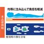 体圧分散で肩腰の負担を軽減!! ※イメージ(自社調べ)