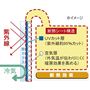 断熱・結露抑制のしくみ<br>シートの内部の空気層が断熱効果を高めます。