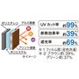 熱い外気や強い日差し、紫外線をしっかりくい止めながら、室内の明るさと心地良さを確保。お部屋の温度上昇を抑え節電にもお役立ち。日差しを遮るアルミ加工はギラつかないマット調仕上げです。