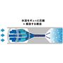 水流をギュっと圧縮+解放する構造