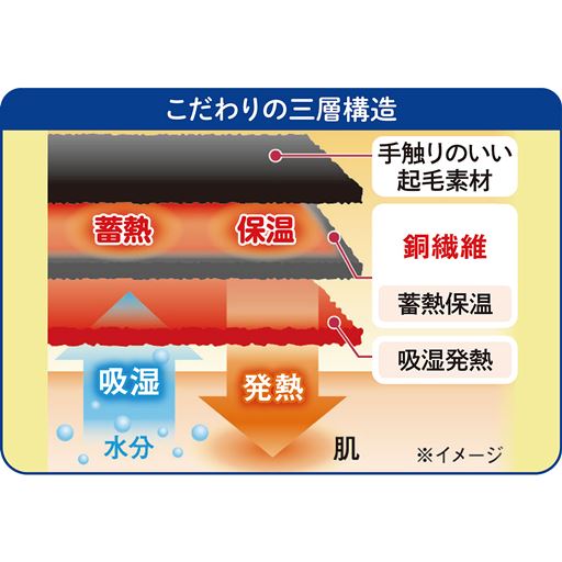 こだわりの三層構造