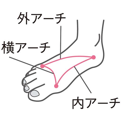 足裏のアーチを鍛える!! 足裏のアーチに沿った形状で、丈夫なEVA素材でへたらない!慣れてきたらつけたまま室内を歩けます。