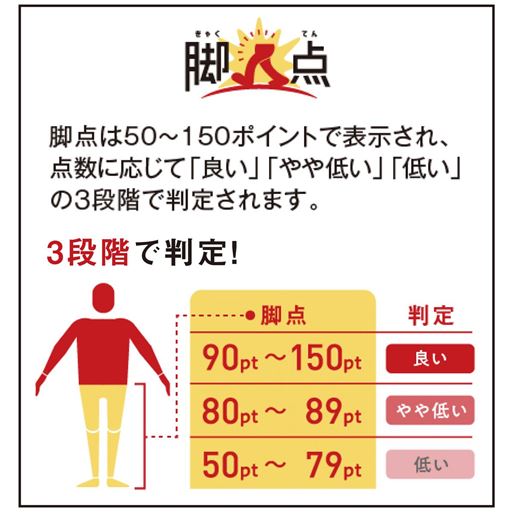 脚の筋肉量を点数化した「脚点」を表示。体重を支えるだけの脚の筋肉量があるか点数を判定します。