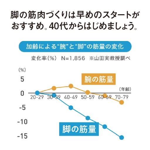 脚の筋肉づくりは早めのスタートがおすすめ。40代からはじめましょう。