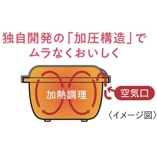 独自開発の「加圧構造」でムラなくおいしく 蒸気を適度に逃がすことで容器内の圧力が一定に高まり、高温の蒸気でムラなく熱を通します。