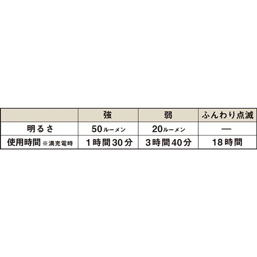 明るさ 使用時間