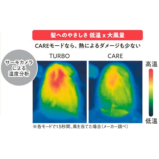 髪へのやさしさ 低温 x 大風量