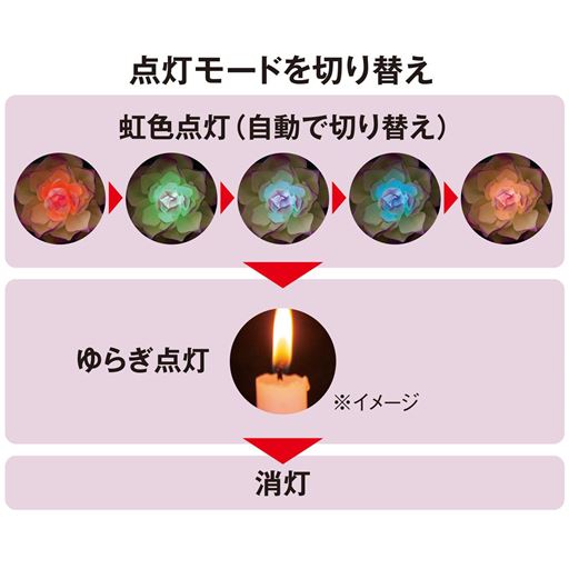 点灯モードを切り替え