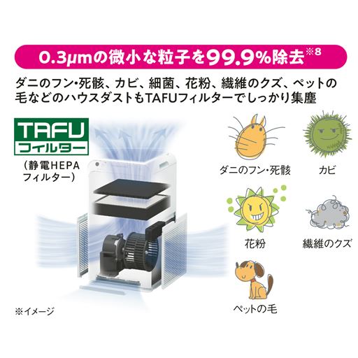 0.3μmの微小な粒子を99.9%除去