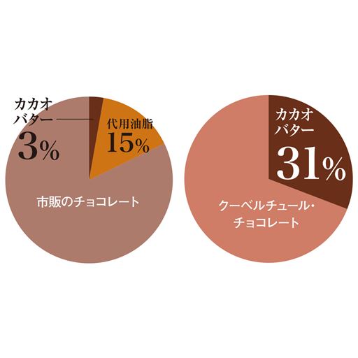 クーベルチュール・チョコレートと市販のチョコレートの比較