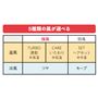 5種類の風が選べる
