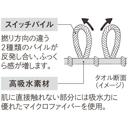 撚り方向の違う2種類のパイルが反発し合い、洗濯するほどにふっくら感がアップ! 肌に直接触れない部分には高吸水素材のマイクロファイバーを使用しました。
