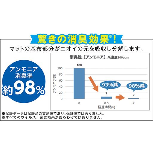 驚きの消臭効果! マットの基布部分がニオイの元を吸収・分解。洗濯後も効果が続きます。