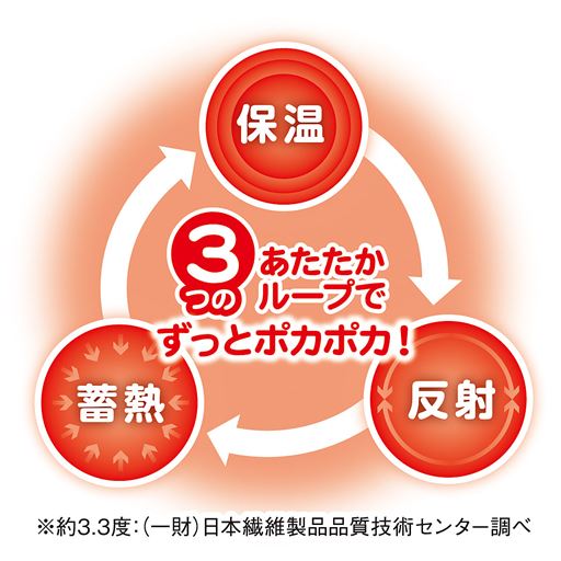 ※約3.3度:(一財)日本繊維製品品質技術センター調べ