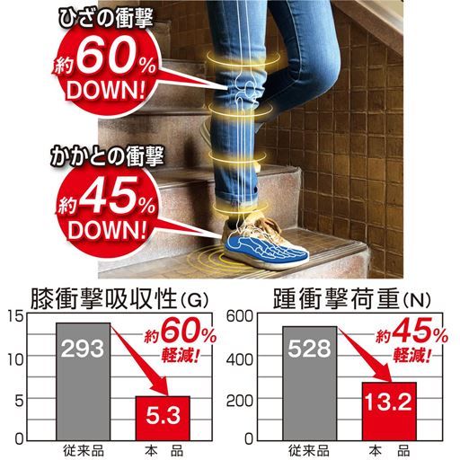 膝が受ける衝撃をゲルで分散<br>※メーカー調べ<br>【名古屋市工業研究所にて測定】<br>●測定機器/(測定メーター):加速度センサー 3144M1<br>●測定機器/(測定メーター):SHOWA 9803 VIBRO RECORDER<br>(荷重センサー):DYTRAN 1061V2 FORCE SENSOR