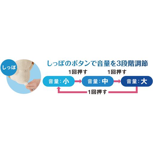 しっぽ しっぽのボタンで音量を3段階調節
