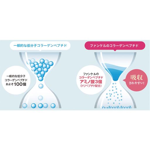 吸収されやすい「コラーゲンペプチド」