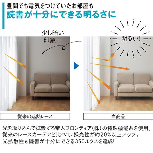 光を取り込んで拡散する帝人フロンティア(株)の特殊機能糸を使用。従来のレースカーテンと比べて、採光性が約20%以上アップしました。
