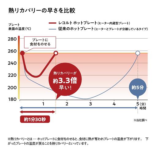 熱リカバリーの早さを比較<br>冷たいままの肉や野菜をプレートに乗せても、メーカー従来品よりも素早く温度が戻ります※メーカー調べ