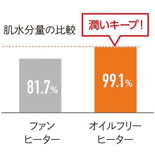 乾燥しにくい